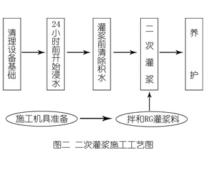 襄州灌浆料施工工艺—文字完整版